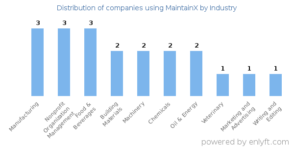 Companies using MaintainX - Distribution by industry