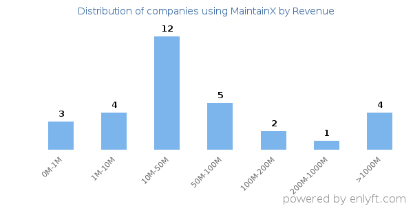 MaintainX clients - distribution by company revenue