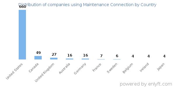 Maintenance Connection customers by country