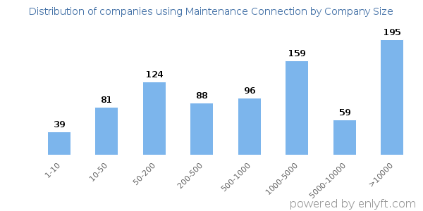 Companies using Maintenance Connection, by size (number of employees)