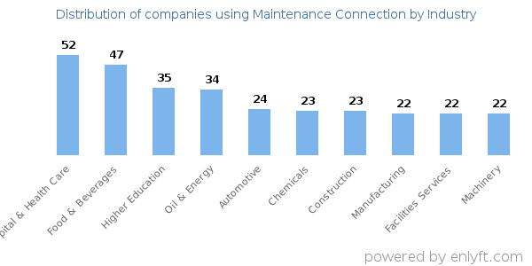 Companies using Maintenance Connection - Distribution by industry