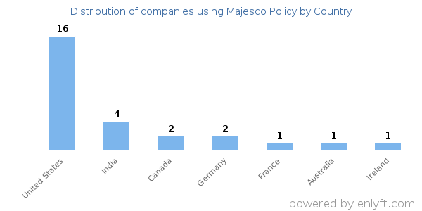 Majesco Policy customers by country