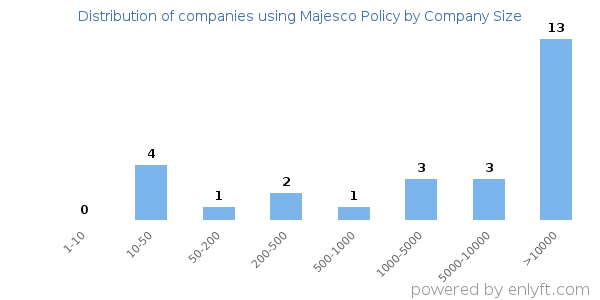 Companies using Majesco Policy, by size (number of employees)