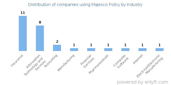 Companies using Majesco Policy - Distribution by industry