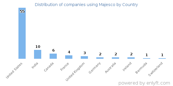 Majesco customers by country