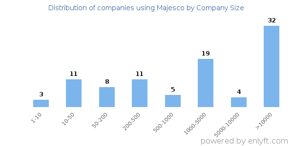 Companies using Majesco, by size (number of employees)