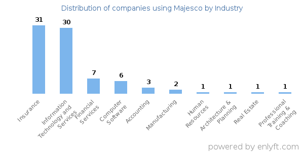 Companies using Majesco - Distribution by industry