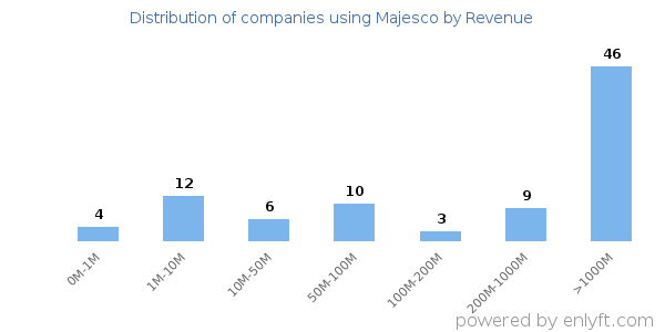 Majesco clients - distribution by company revenue
