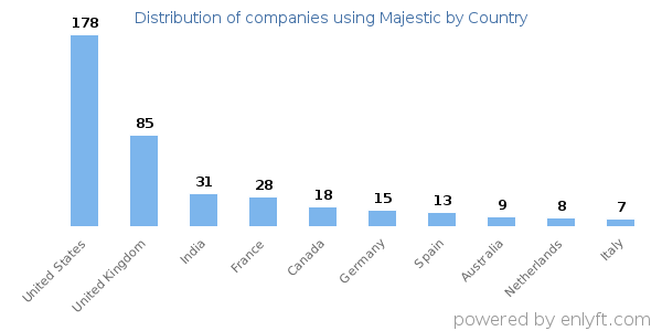 Majestic customers by country