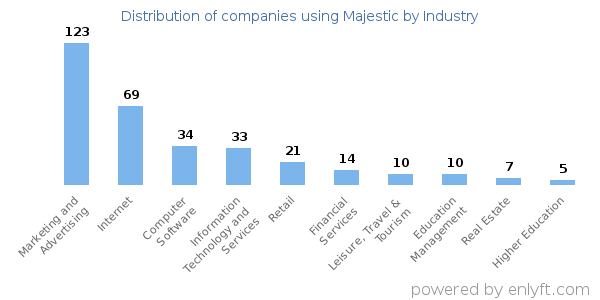 Companies using Majestic - Distribution by industry