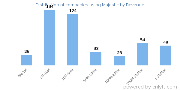 Majestic clients - distribution by company revenue