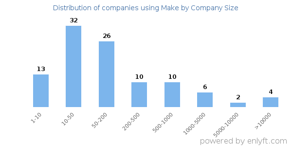 Companies using Make, by size (number of employees)