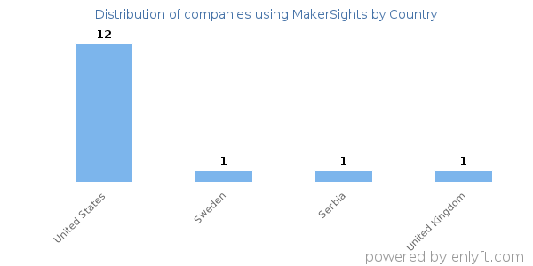 MakerSights customers by country