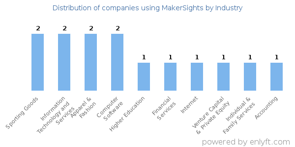 Companies using MakerSights - Distribution by industry