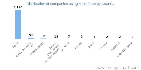 MakeShop customers by country