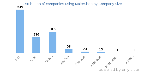 Companies using MakeShop, by size (number of employees)