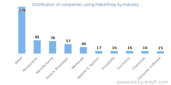 Companies using MakeShop - Distribution by industry