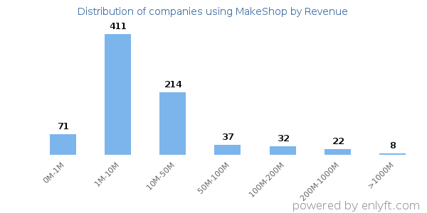 MakeShop clients - distribution by company revenue