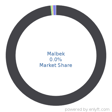 Malbek market share in Contract Management is about 0.0%