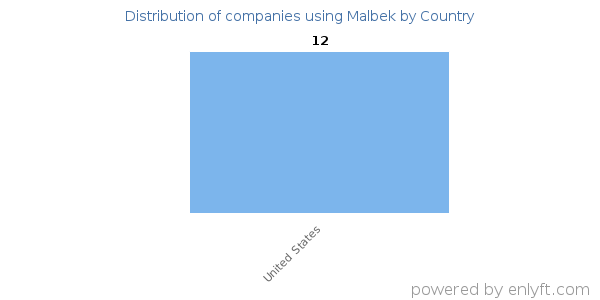 Malbek customers by country