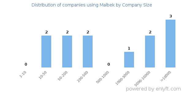 Companies using Malbek, by size (number of employees)