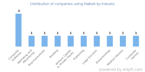 Companies using Malbek - Distribution by industry