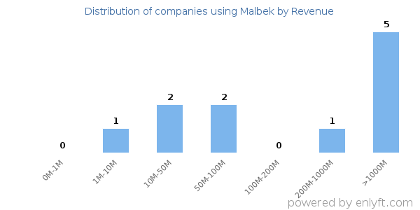 Malbek clients - distribution by company revenue