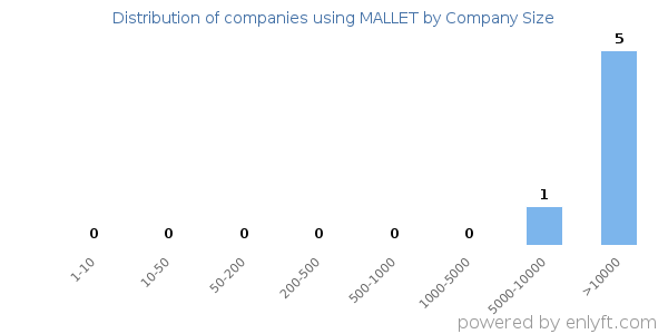 Companies using MALLET, by size (number of employees)