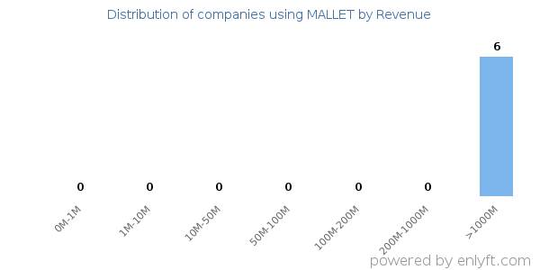 MALLET clients - distribution by company revenue