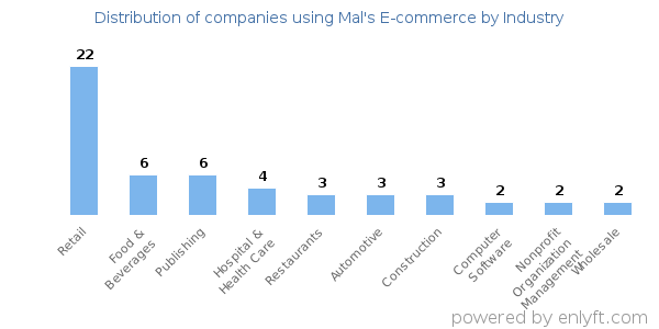 Companies using Mal's E-commerce - Distribution by industry