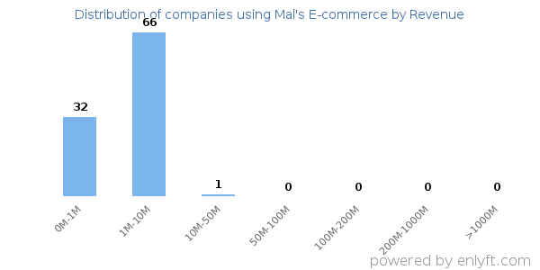 Mal's E-commerce clients - distribution by company revenue
