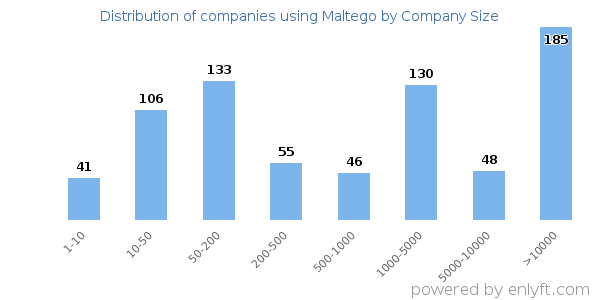 Companies using Maltego, by size (number of employees)