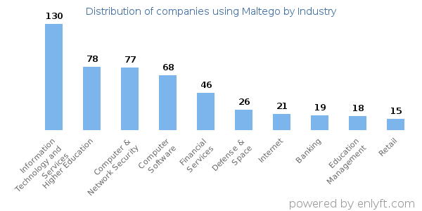 Companies using Maltego - Distribution by industry