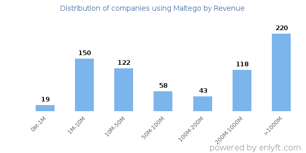 Maltego clients - distribution by company revenue
