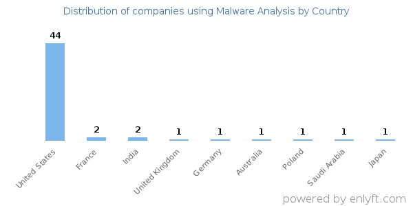 Malware Analysis customers by country