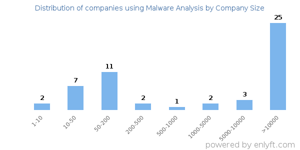 Companies using Malware Analysis, by size (number of employees)