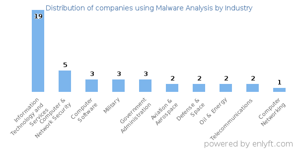 Companies using Malware Analysis - Distribution by industry