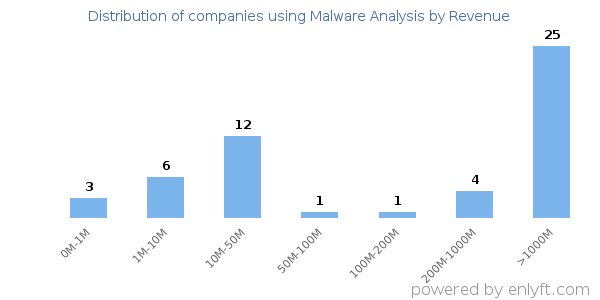 Malware Analysis clients - distribution by company revenue