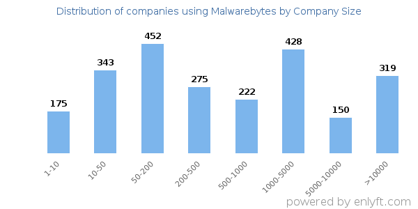 Companies using Malwarebytes, by size (number of employees)