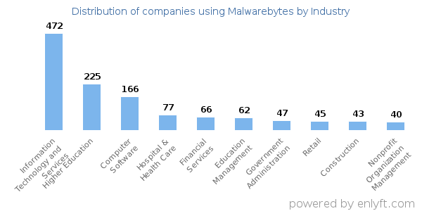 Companies using Malwarebytes - Distribution by industry