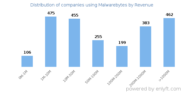 Malwarebytes clients - distribution by company revenue