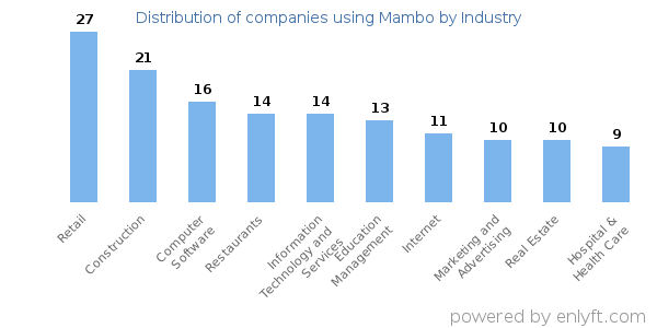 Companies using Mambo - Distribution by industry