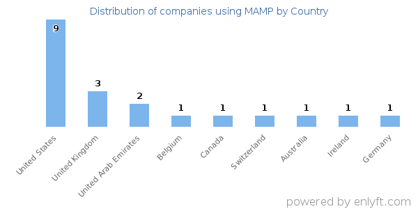MAMP customers by country
