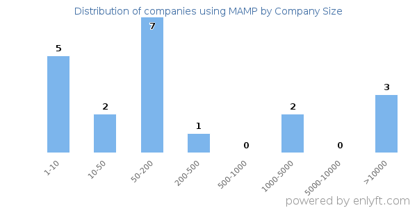 Companies using MAMP, by size (number of employees)