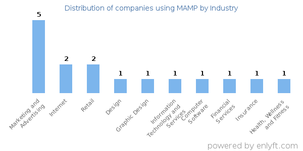 Companies using MAMP - Distribution by industry
