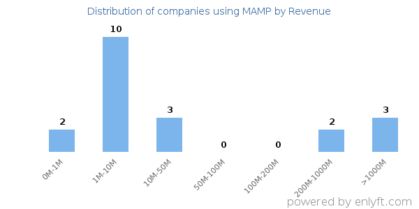MAMP clients - distribution by company revenue