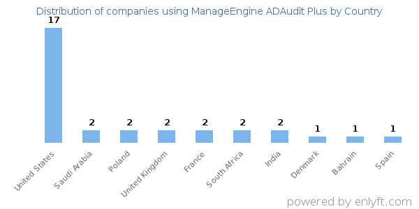 ManageEngine ADAudit Plus customers by country