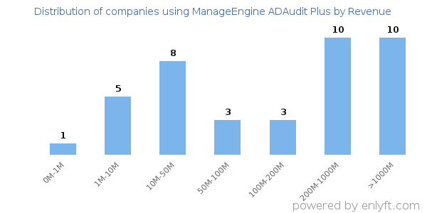 ManageEngine ADAudit Plus clients - distribution by company revenue