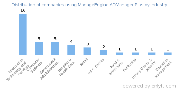 Companies using ManageEngine ADManager Plus - Distribution by industry
