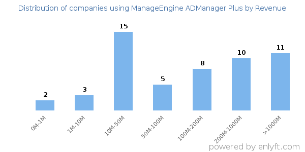 ManageEngine ADManager Plus clients - distribution by company revenue